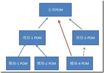 pom